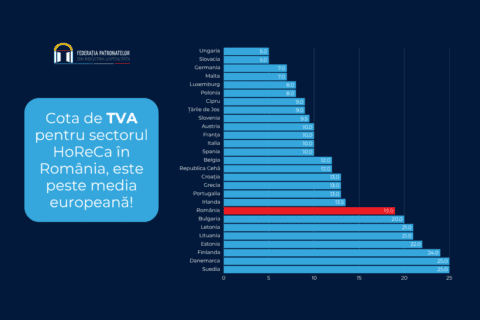 Grafic TVA HoReCa România versus Europa, 2023